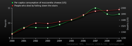 per-capita-consumption-of-mozzarella-cheese-us_people-who-died-by-falling-down-the-stairs.png