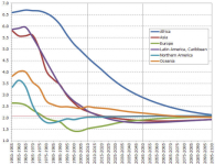 UN-Estimates-and-Forecasts-Total-fertility-by-major-regions-1950-2100-children-per-woman-UN-520x.png