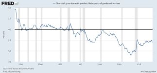 fredgraph US net exports percent of GDP.jpg