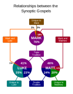 Relationship_between_synoptic_gospels-en.svg.png