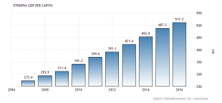 ethiopia-gdp-per-capita.png