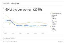 German US and Japanese fertility rates 1960 to 2015 2.png