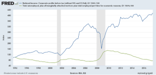 US profits and unemployment 1994 to today.png
