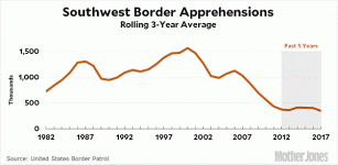 blog_border_apprehensions_1982_2017.gif