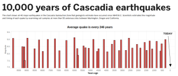 Screenshot_2018-10-04 10,000 years of Cascadia earthquakes.png