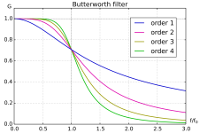 2000px-Mplwp_butterworth-filter-gain.svg.png