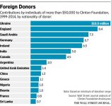 clinton-foundation-donations_0.jpg