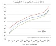 sat-scores-income-sections.jpg