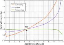 320px-Solar_evolution_(English).svg.png