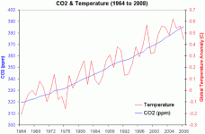 co2_temp_1964_2008.gif