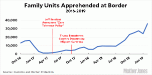 blog_immigration_family_units_2016_2019-1.gif