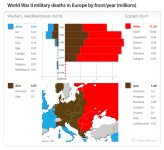 800px-World-War-II-military-deaths-in-Europe-by-theater-year.png