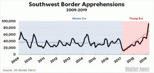 blog_sw_border_apprehensions_obama_trump.gif
