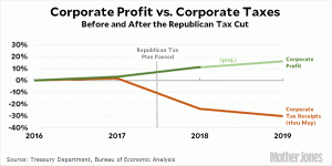 blog_corp_profits_vs_taxes_may.gif