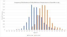 July Temperature Distribution.jpg