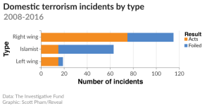 Domestic terrorism incidents by type.png