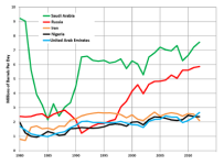 400px-Top_5_Oil_Exporters.png