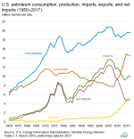 petroleum-consumption_-production_imports_exports_net-imports.png