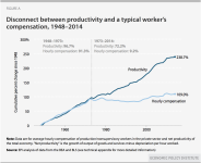 EPI_productivity_compensation.png