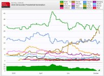 rcp dem polls 2019-10-15.JPG