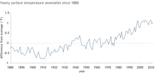 YearlySurfaceTempAnom1880-2010.jpg