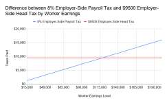 Difference-between-8-Employer-Side-Payroll-Tax-and-9500-Employer-Side-Head-Tax-by-Worker-Earning.png