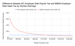 Difference-between-8-Employer-Side-Payroll-Tax-and-9500-Employer-Side-Head-Tax-by-Worker-Earning.png