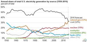 US_Electrical_Generation_1950-2016.png