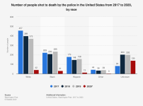 statistic_id585152_people-shot-to-death-by-us-police-by-race-2017-2020.png