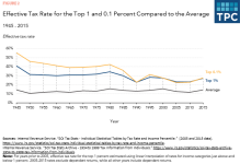 effective tax rates over time.png