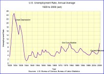 us-unemployment-rate-1929-to-2009.jpg