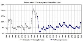 US_Unemployment_1890-2009.jpg