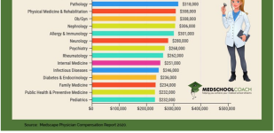 Screenshot_2021-06-15 Average Doctor Salary by Medical Specialty National Society of High School.png
