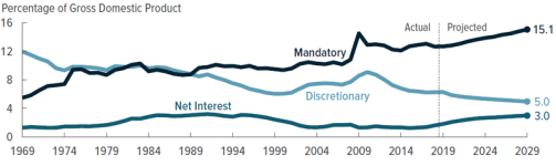 800px-Expenditures_of_US_Federal_Budget.png