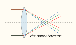 1024px-Chromatic_aberration_lens_diagram.svg.png