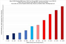 covid deaths by trump votes.jpg