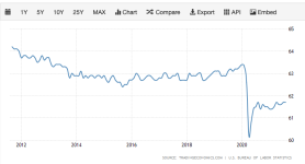 Screenshot 2021-09-17 at 16-07-20 United States Labor Force Participation Rate 1948-2021 Data 20.png