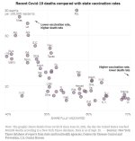 covid deaths vs vax rate since june 2021.JPG