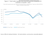 Figure 1 Total trade in goods from non-EU countries surpassed EU countries in Quarter 1 2021(1).png