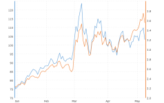 crude-oil-vs-gasoline-prices-chart-2022-05-12-macrotrends.png