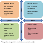 Agnostic v Gnostic v Atheist v Theist.png