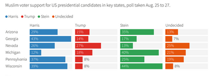 Screenshot 2024-09-19 at 12-37-13 Muslim Americans moving to Jill Stein in potential blow to K...png