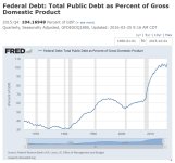 Federal debt as a percent of GDP.jpg