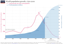 ourworldindata_world-population-growth-1750-2100.png
