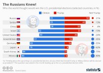 chartoftheday_7201_russians_had_an_inkling_trump_would_win_n.jpg