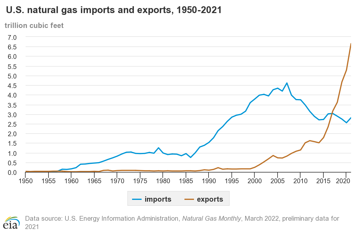 US-natural-gas-imports-and-exports-1950-2021.png