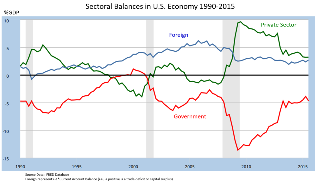 Sectoral_Financial_Balances_in_U.S._Economy.png