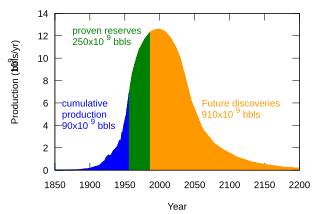 320px-Hubbert_peak_oil_plot.svg.png