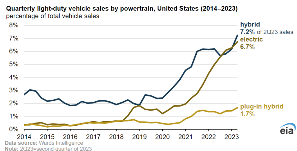 electrified-vehicle-market-share-2023-1024x523.png