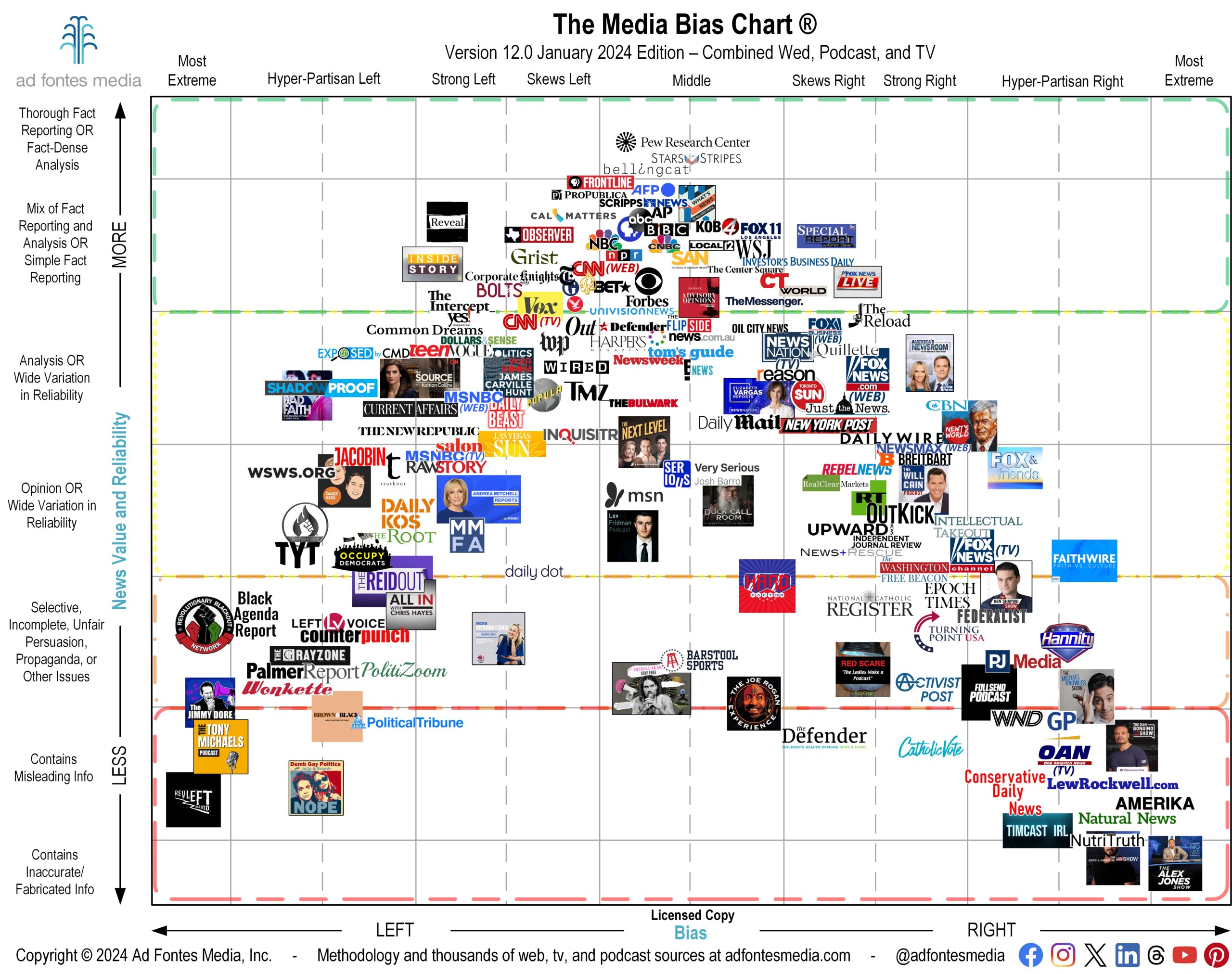 Media-Bias-Chart-12.0_Jan-2024-Licensed-scaled.jpg